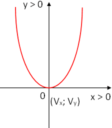 Gráfica esquemática de la parábola