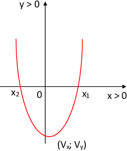 Gráfica esquemática de la parábola