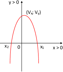 Gráfica esquemática de la parábola