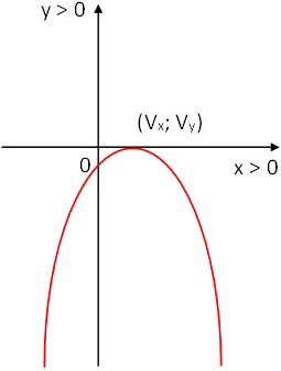 Gráfica esquemática de la parábola