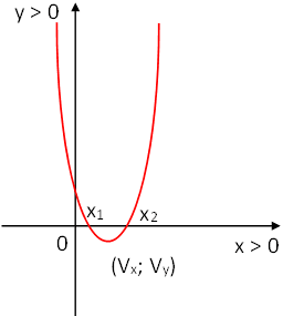 Gráfica esquemática de la parábola