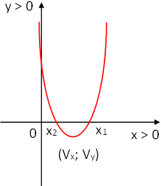 Gráfica esquemática de la parábola