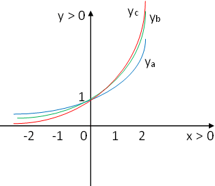 Gráfica de las funciones exponenciales