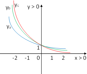 Gráfica de las funciones exponenciales