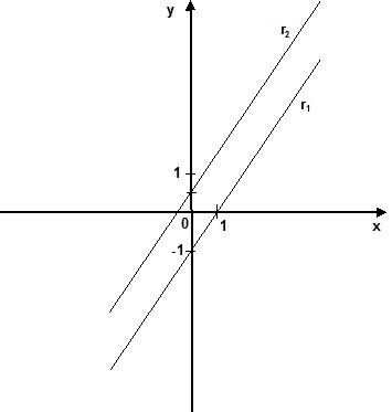 Gráfica de rectas paralelas