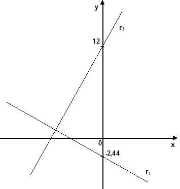 Gráfica de rectas perpendiculares