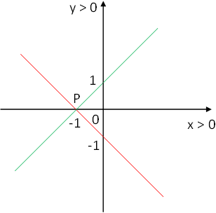 Gráfica de rectas perpendiculares