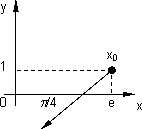 Gráfico para el cálculo de la derivada direccional