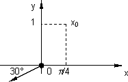 Gráfico para el cálculo de la derivada direccional