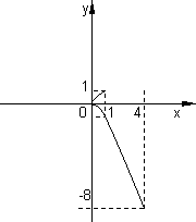 Gráfico de la curva