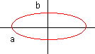 Gráfico para el cálculo del área de la elipse
