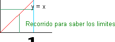 Gráfico del recorrido para determinar los límites