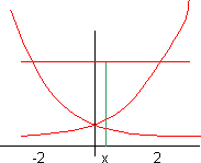 Gráfico de las curvas que limitan el área de integración