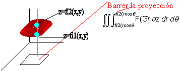 Proyección de la función para el cálculo de la integral