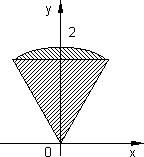 Gráfico del dominio para el cálculo del momento de inercia