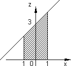 Gráfico del dominio para el cálculo de la superficie