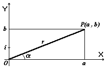 Representación gráfica de un número complejo