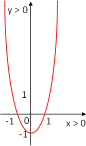 Gráfica del polinomio