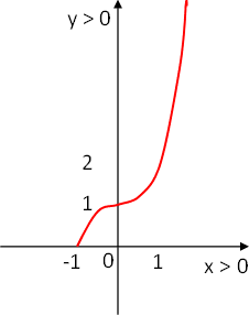 Gráfica del polinomio