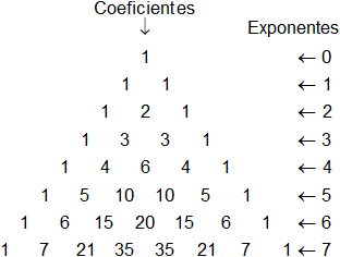 Representación del triángulo de Tartaglia