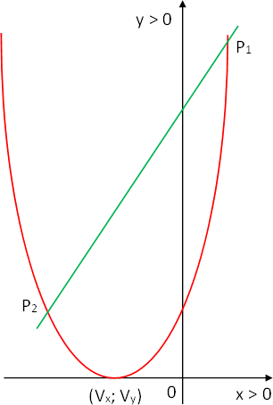 Gráfica esquemática de la parábola y la recta