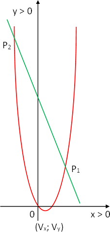 Gráfica esquemática de la parábola y la recta