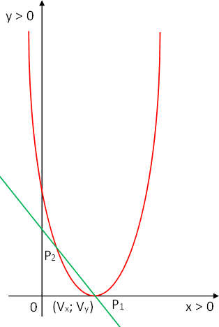 Gráfica esquemática de la parábola y la recta