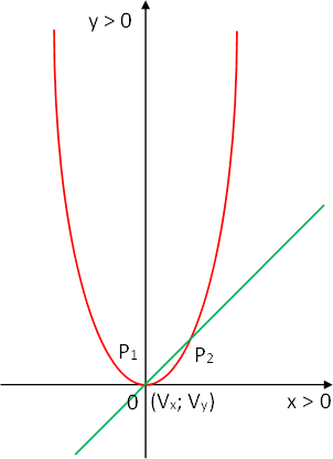 Gráfica esquemática de la parábola y la recta