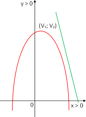 Gráfica esquemática de la parábola y la recta