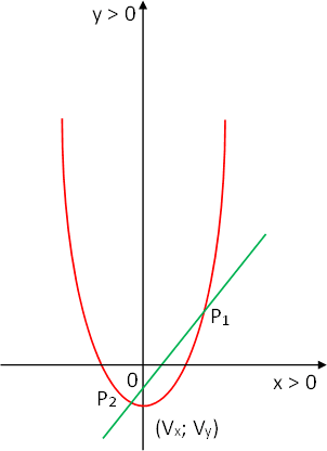 Gráfica esquemática de la parábola y la recta