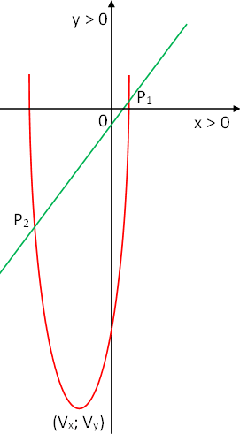 Gráfica esquemática de la parábola y la recta