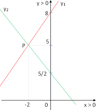 Gráfica de las rectas