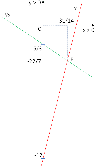 Gráfica de las rectas