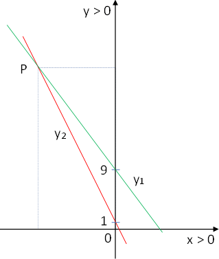 Gráfica de las rectas