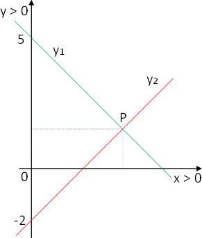 Gráfica de las rectas