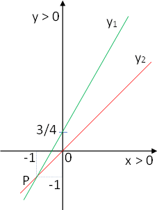 Gráfica de las rectas