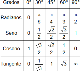 Medidas angulares