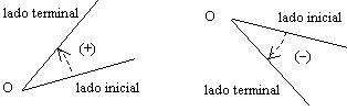 Interpretación de los sentidos horario o antihorario