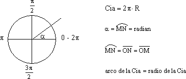 Interpretación del sistema circular