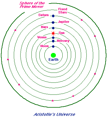 La teoría de Aristóteles y la conformación del Sistema Solar