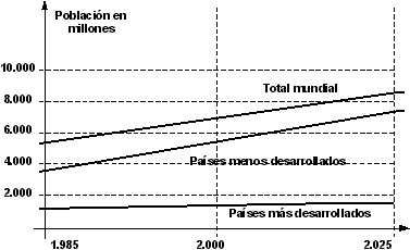 Gráfico del crecimiento poblacional en función de los años