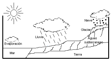 Esquema del ciclo del agua