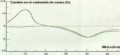 Variación de la concentración de ozono con respecto a la altura