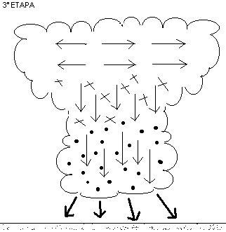 Etapa de disipación de un cúmulonimbus