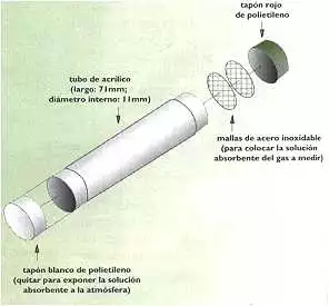 Esquema de tubo de difusión