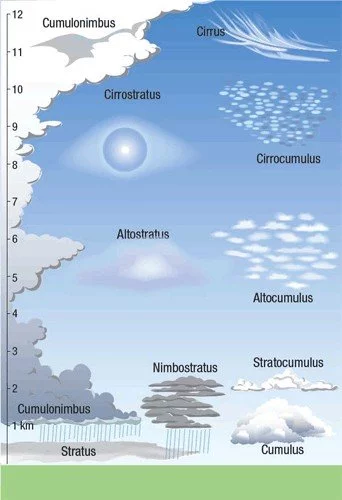Tipos de nubes según la altura