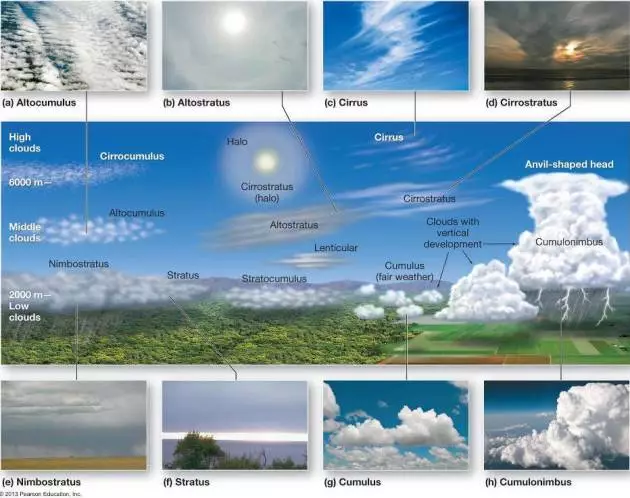Identificación de los tipos de nubes