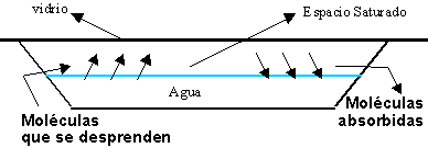 Esquema de la saturación de vapor de agua en aire dependiente de la temperatura