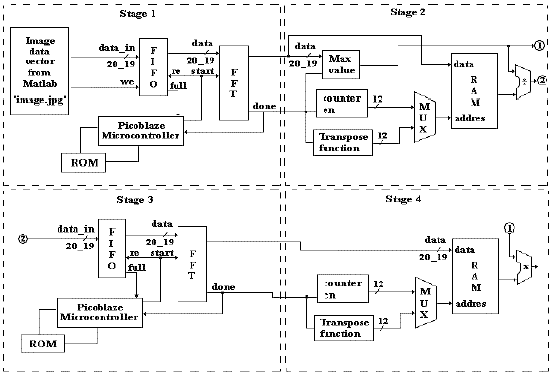 Esquema del diseño de la arquitectura FFT 2D implementada en FPGA