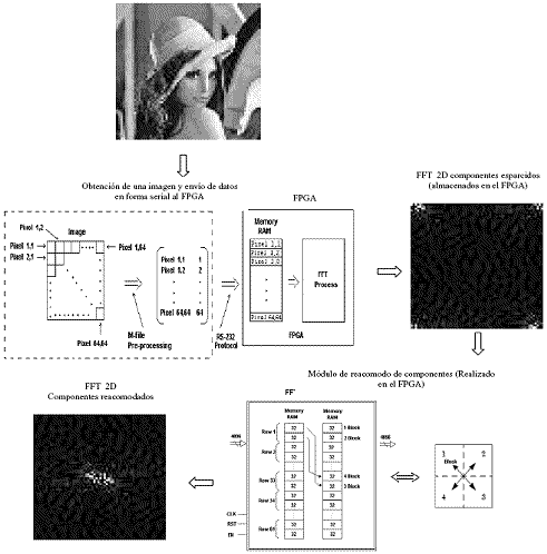 Diseño de la arquitectura FFT 2D implementada en FPGA